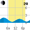 Tide chart for Sombrero Key, Hawk Channel, florida on 2022/07/20