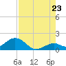 Tide chart for Sombrero Key, Hawk Channel, florida on 2022/07/23