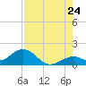 Tide chart for Sombrero Key, Hawk Channel, florida on 2022/07/24