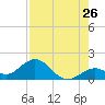 Tide chart for Sombrero Key, Hawk Channel, florida on 2022/07/26