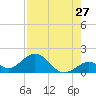 Tide chart for Sombrero Key, Hawk Channel, florida on 2022/07/27