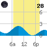 Tide chart for Sombrero Key, Hawk Channel, florida on 2022/07/28