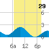 Tide chart for Sombrero Key, Hawk Channel, florida on 2022/07/29