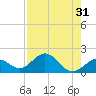Tide chart for Sombrero Key, Hawk Channel, florida on 2022/07/31