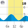 Tide chart for Sombrero Key, Hawk Channel, Florida on 2022/09/10
