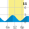 Tide chart for Sombrero Key, Hawk Channel, Florida on 2022/09/11