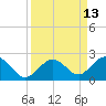 Tide chart for Sombrero Key, Hawk Channel, Florida on 2022/09/13