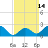 Tide chart for Sombrero Key, Hawk Channel, Florida on 2022/09/14