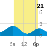 Tide chart for Sombrero Key, Hawk Channel, Florida on 2022/09/21