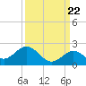 Tide chart for Sombrero Key, Hawk Channel, Florida on 2022/09/22
