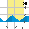 Tide chart for Sombrero Key, Hawk Channel, Florida on 2022/09/26