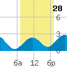 Tide chart for Sombrero Key, Hawk Channel, Florida on 2022/09/28