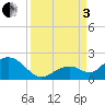 Tide chart for Sombrero Key, Hawk Channel, Florida on 2022/09/3
