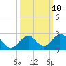 Tide chart for Sombrero Key, Hawk Channel, Florida on 2022/10/10