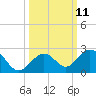 Tide chart for Sombrero Key, Hawk Channel, Florida on 2022/10/11