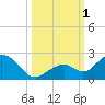 Tide chart for Sombrero Key, Hawk Channel, Florida on 2022/10/1