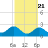 Tide chart for Sombrero Key, Hawk Channel, Florida on 2022/10/21