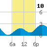 Tide chart for Sombrero Key, Hawk Channel, Florida on 2022/11/10