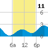 Tide chart for Sombrero Key, Hawk Channel, Florida on 2022/11/11