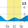 Tide chart for Sombrero Key, Hawk Channel, Florida on 2022/11/13
