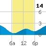 Tide chart for Sombrero Key, Hawk Channel, Florida on 2022/11/14