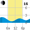 Tide chart for Sombrero Key, Hawk Channel, Florida on 2022/11/16