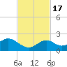 Tide chart for Sombrero Key, Hawk Channel, Florida on 2022/11/17