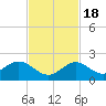 Tide chart for Sombrero Key, Hawk Channel, Florida on 2022/11/18