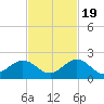 Tide chart for Sombrero Key, Hawk Channel, Florida on 2022/11/19