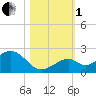 Tide chart for Sombrero Key, Hawk Channel, Florida on 2022/11/1