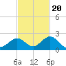 Tide chart for Sombrero Key, Hawk Channel, Florida on 2022/11/20