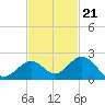 Tide chart for Sombrero Key, Hawk Channel, Florida on 2022/11/21