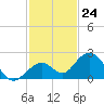 Tide chart for Sombrero Key, Hawk Channel, Florida on 2022/11/24