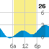 Tide chart for Sombrero Key, Hawk Channel, Florida on 2022/11/26