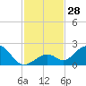 Tide chart for Sombrero Key, Hawk Channel, Florida on 2022/11/28