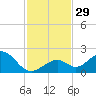 Tide chart for Sombrero Key, Hawk Channel, Florida on 2022/11/29