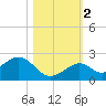 Tide chart for Sombrero Key, Hawk Channel, Florida on 2022/11/2