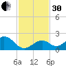 Tide chart for Sombrero Key, Hawk Channel, Florida on 2022/11/30