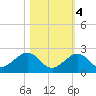 Tide chart for Sombrero Key, Hawk Channel, Florida on 2022/11/4