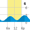 Tide chart for Sombrero Key, Hawk Channel, Florida on 2022/11/6