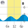 Tide chart for Sombrero Key, Hawk Channel, Florida on 2022/11/8