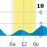 Tide chart for Sombrero Key, Hawk Channel, Florida on 2022/12/10