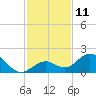 Tide chart for Sombrero Key, Hawk Channel, Florida on 2022/12/11