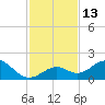 Tide chart for Sombrero Key, Hawk Channel, Florida on 2022/12/13