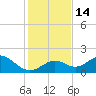 Tide chart for Sombrero Key, Hawk Channel, Florida on 2022/12/14
