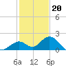 Tide chart for Sombrero Key, Hawk Channel, Florida on 2022/12/20