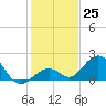 Tide chart for Sombrero Key, Hawk Channel, Florida on 2022/12/25