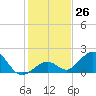 Tide chart for Sombrero Key, Hawk Channel, Florida on 2022/12/26