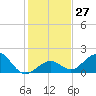 Tide chart for Sombrero Key, Hawk Channel, Florida on 2022/12/27