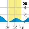 Tide chart for Sombrero Key, Hawk Channel, Florida on 2022/12/28